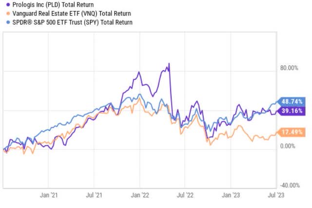 Prologis price performance