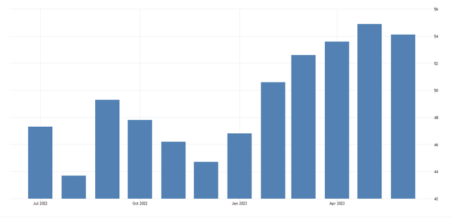 S&P US service PMI