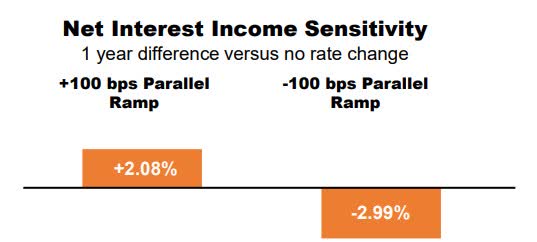 Net INterest Income Sensitivity