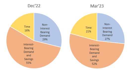 Deposit MIx Shift