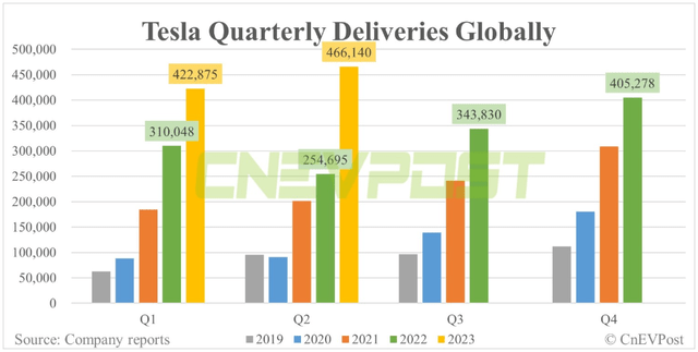 Tesla Quarterly Deliveries Globally