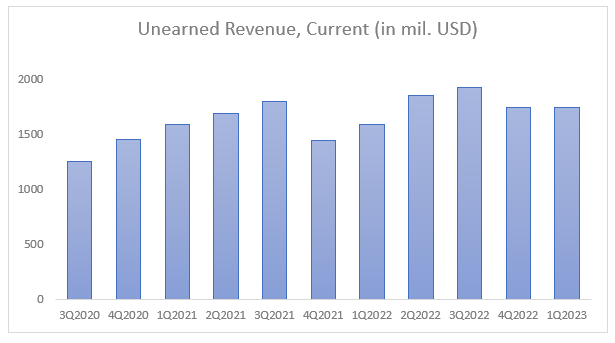 Tesla - Unearned Revenue