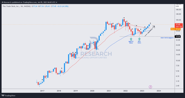 TTD price chart (monthly)