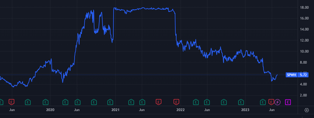 spwh stock price historical