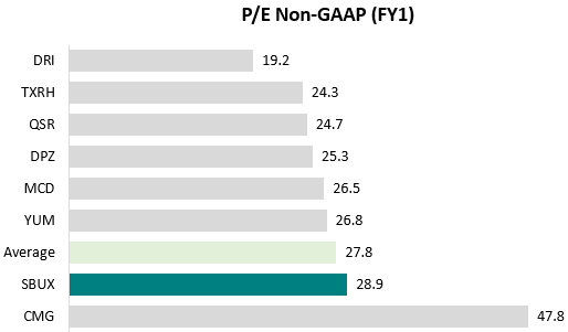 P/E multiple comparison