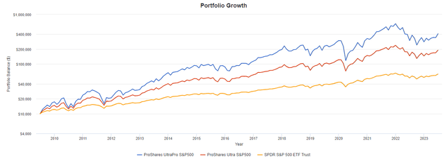 S And P 500 Leveraged Etf