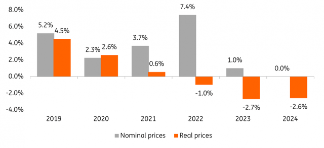 Housing Price Forecast
