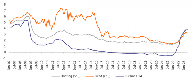 Spains Housing Market Is Contracting But A Soft Landing Remains