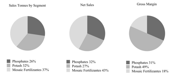 MOS business mix