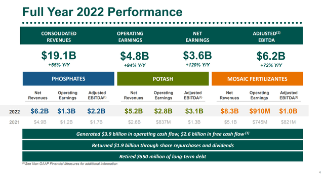 2022 was a bonanza year for MOS