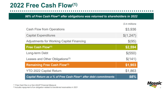 MOS returned 98% of FCF to shareholders in 2022