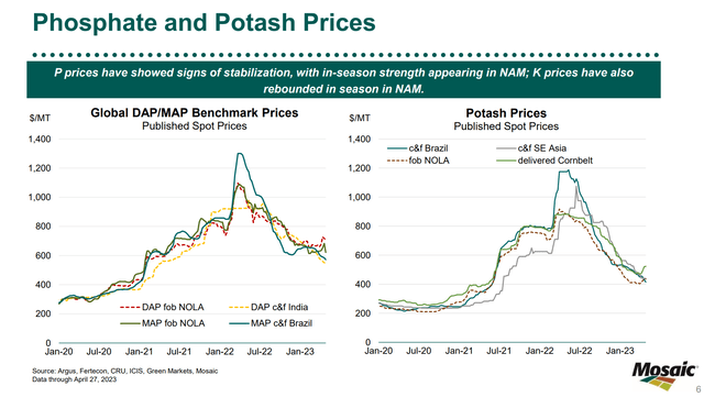 Fertilizer prices have fallen sharply in recent months
