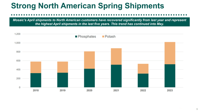 Fertilizer demand has been strong in 2023