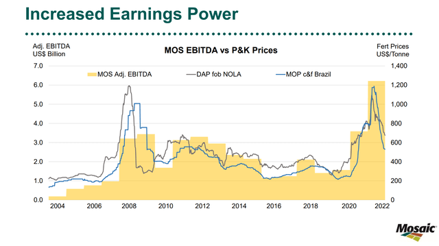 MOS has doubled earnings power