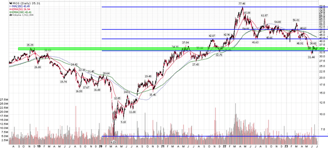MOS trading back to long-term support