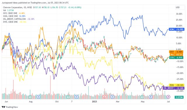 CVX 1Y Stock Price In % Relevance To Brent Spot Prices