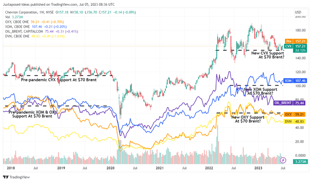 CVX 5Y Stock Price