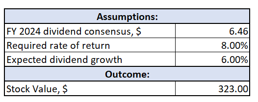 MCD DDM valuation