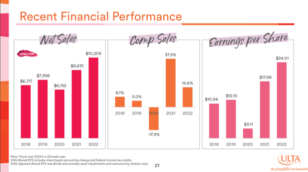Ulta's financial performance