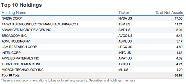 SMH ETF top 10 holdings