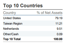 SMH ETF top 10 countries