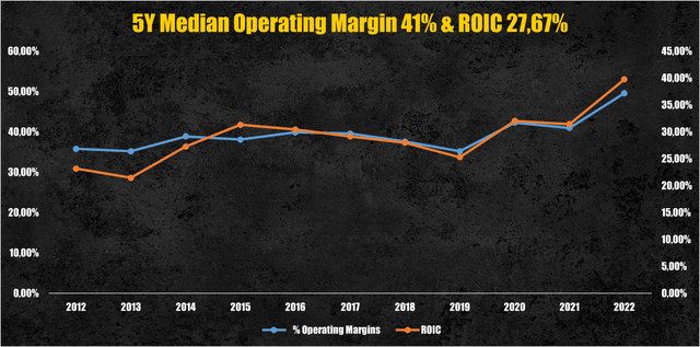 TSMC operating margin & ROIC