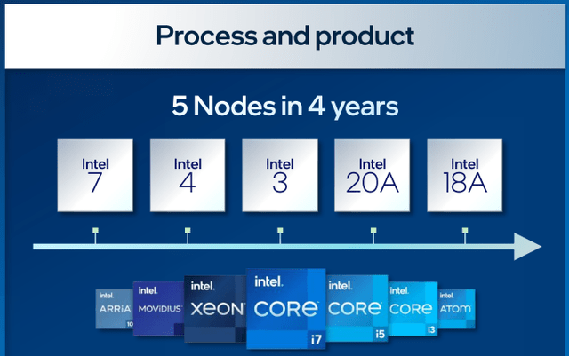 5 nodes in 4 years