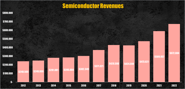 Semiconductor revenues