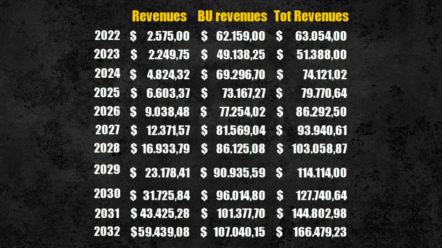 Intel total revenues projection