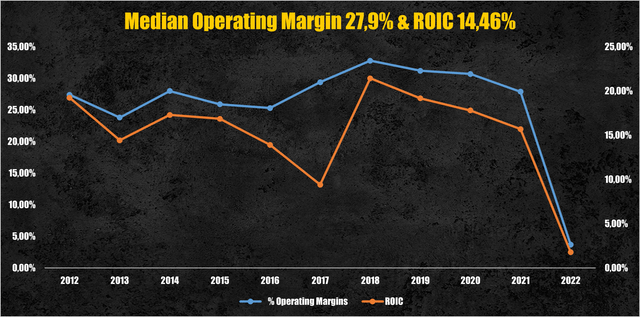 Intel operating margin & ROIC