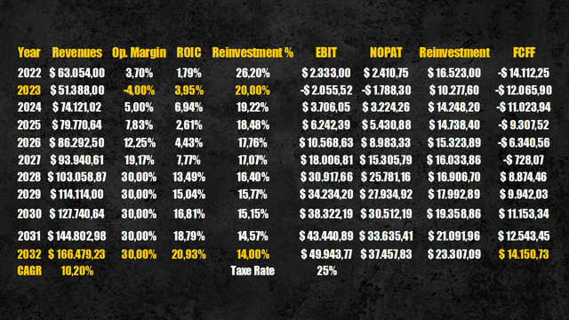 Intel cash flows projection