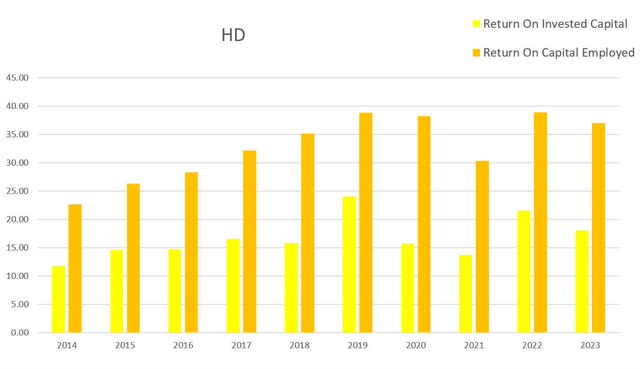 hd home depot roic roe returns