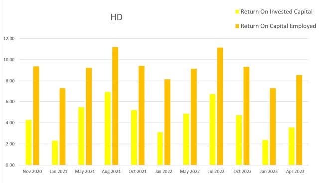 hd home depot returns roic roce