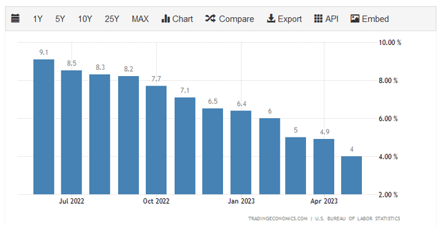 CPI YOY