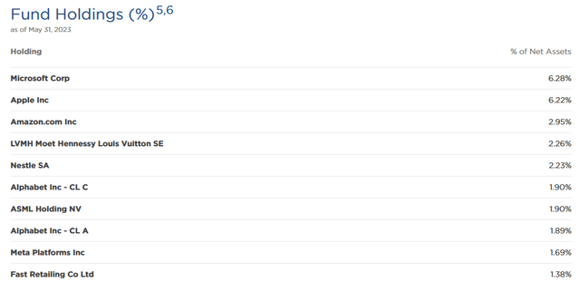 ETW Top Holdings