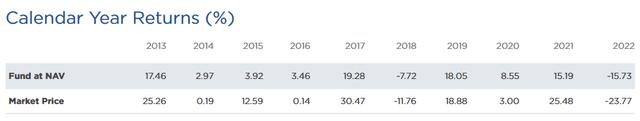 ETW Performance by Year