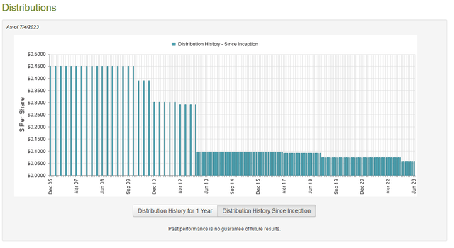 ETW Dividend History