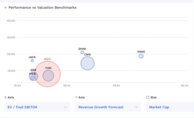 MCD Valuation Vs Peers