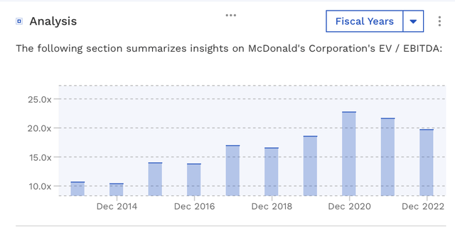 MCD Historical Valuation