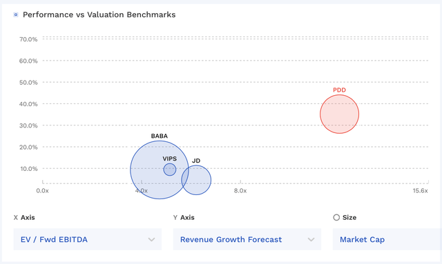 PDD Valuation Vs Peers