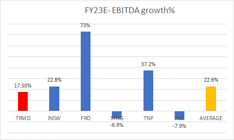 Forward EBITDA growth