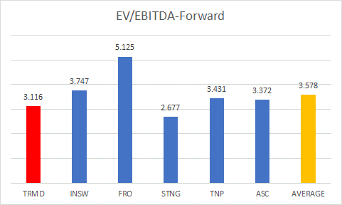 EV/EBITDA