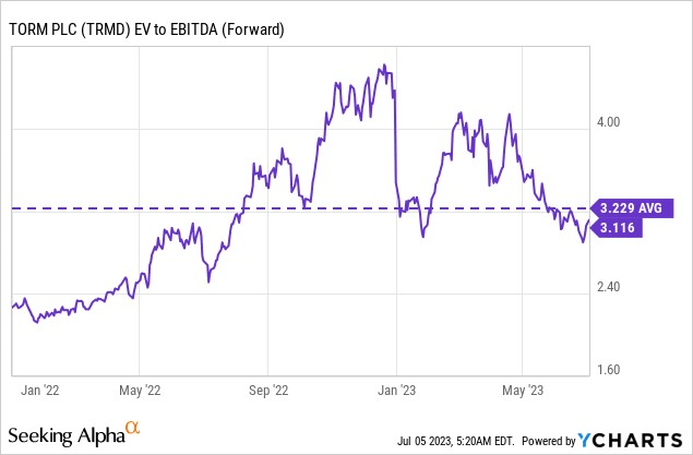EV/EBITDA