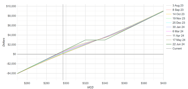 MCD covered call spread risk profile