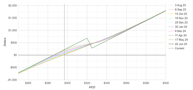 MCD covered call spread risk profile