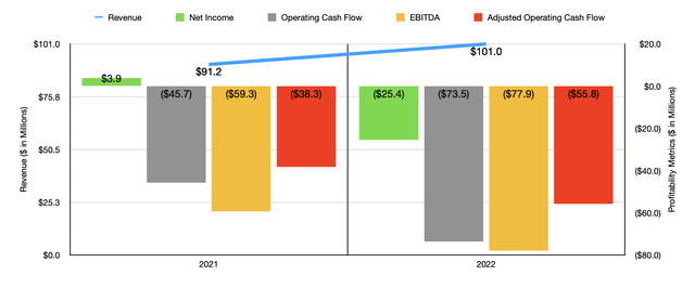 Financials