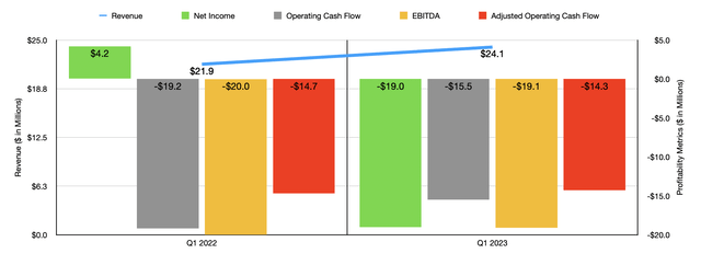 Financials