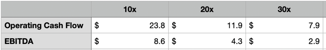 Valuation