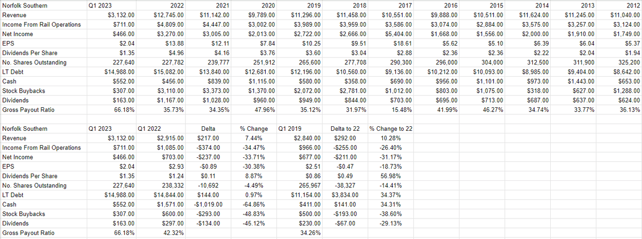A financial history of Norfolk Southern from 2012 to the present