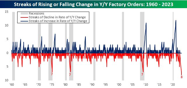 y/y change in Factory Orders